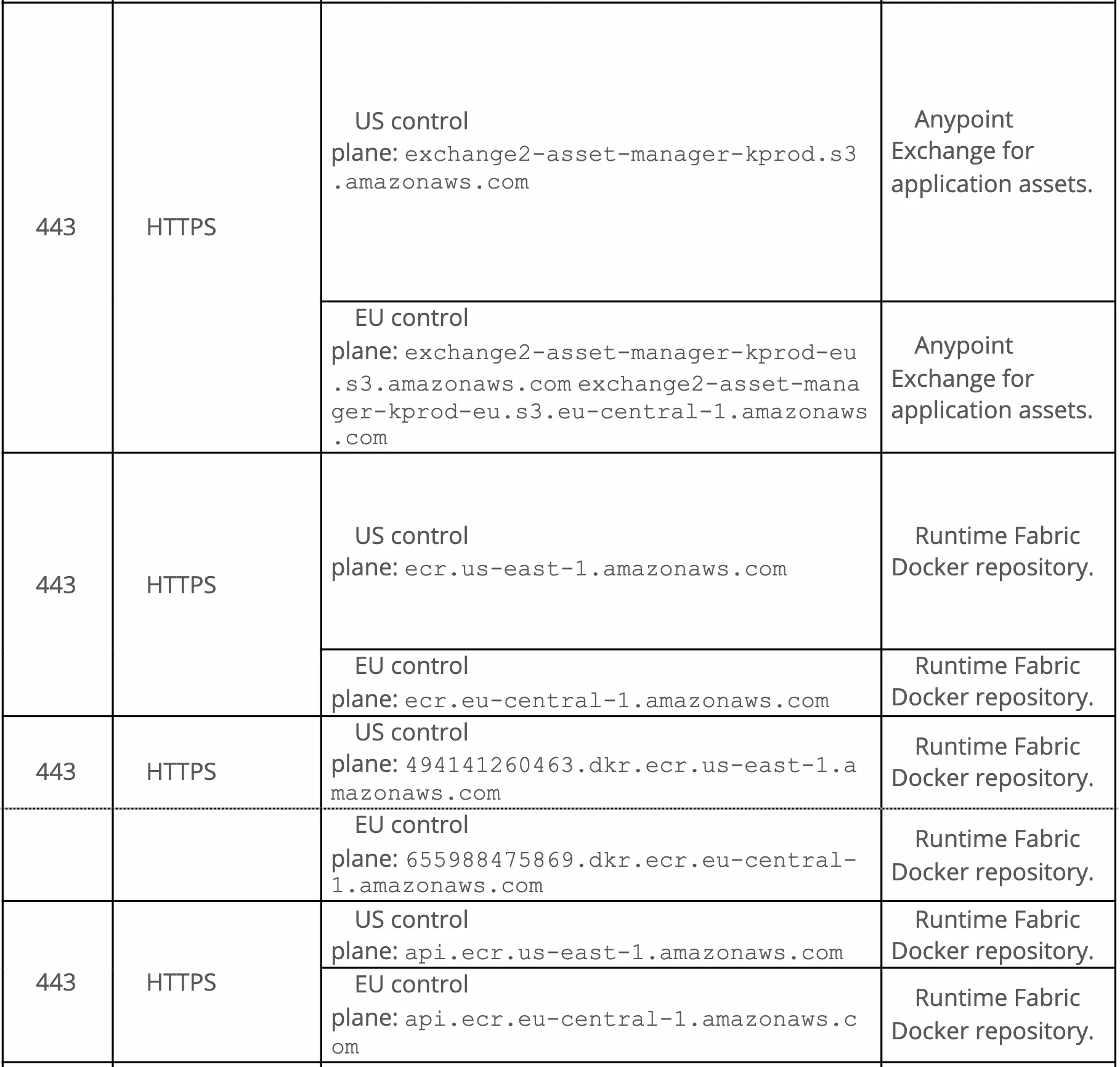 Hostnames table for Anypoint Exchange and Runtime Fabric Docker repository endpoints