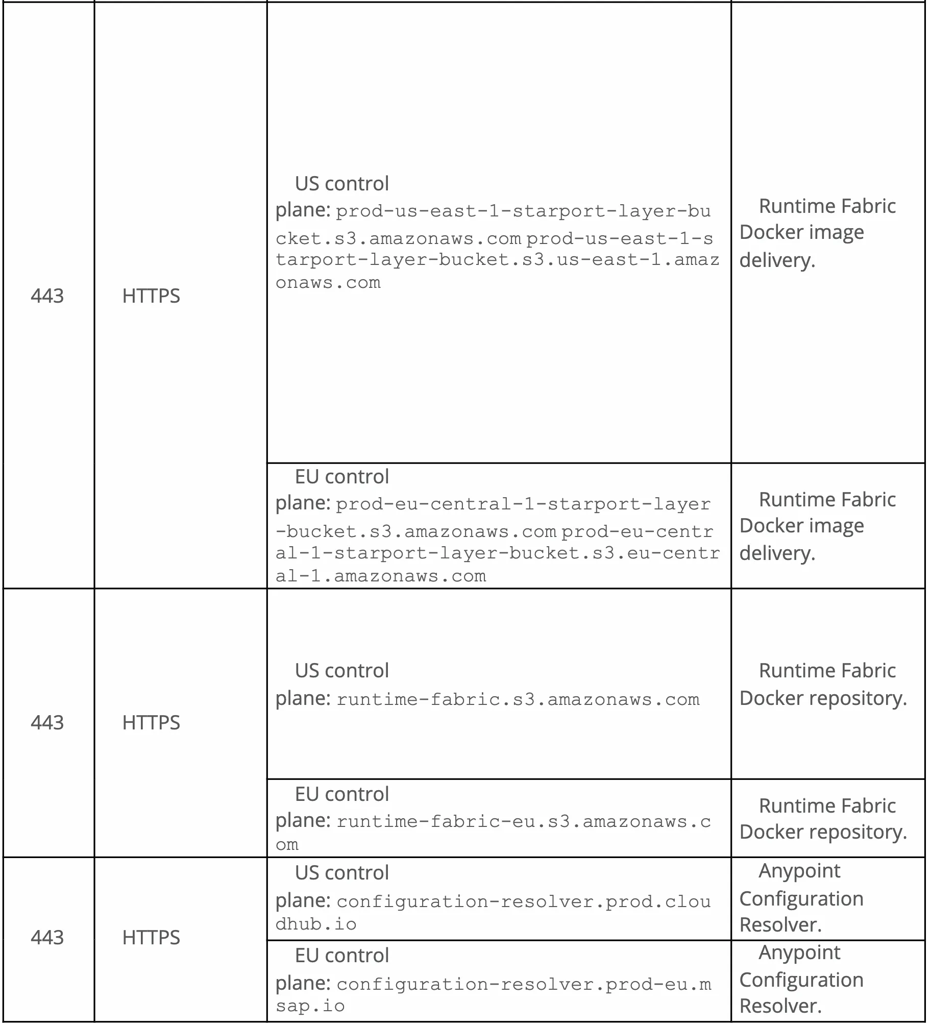 Hostnames table for Runtime Fabric Docker image delivery and Configuration Resolver endpoints