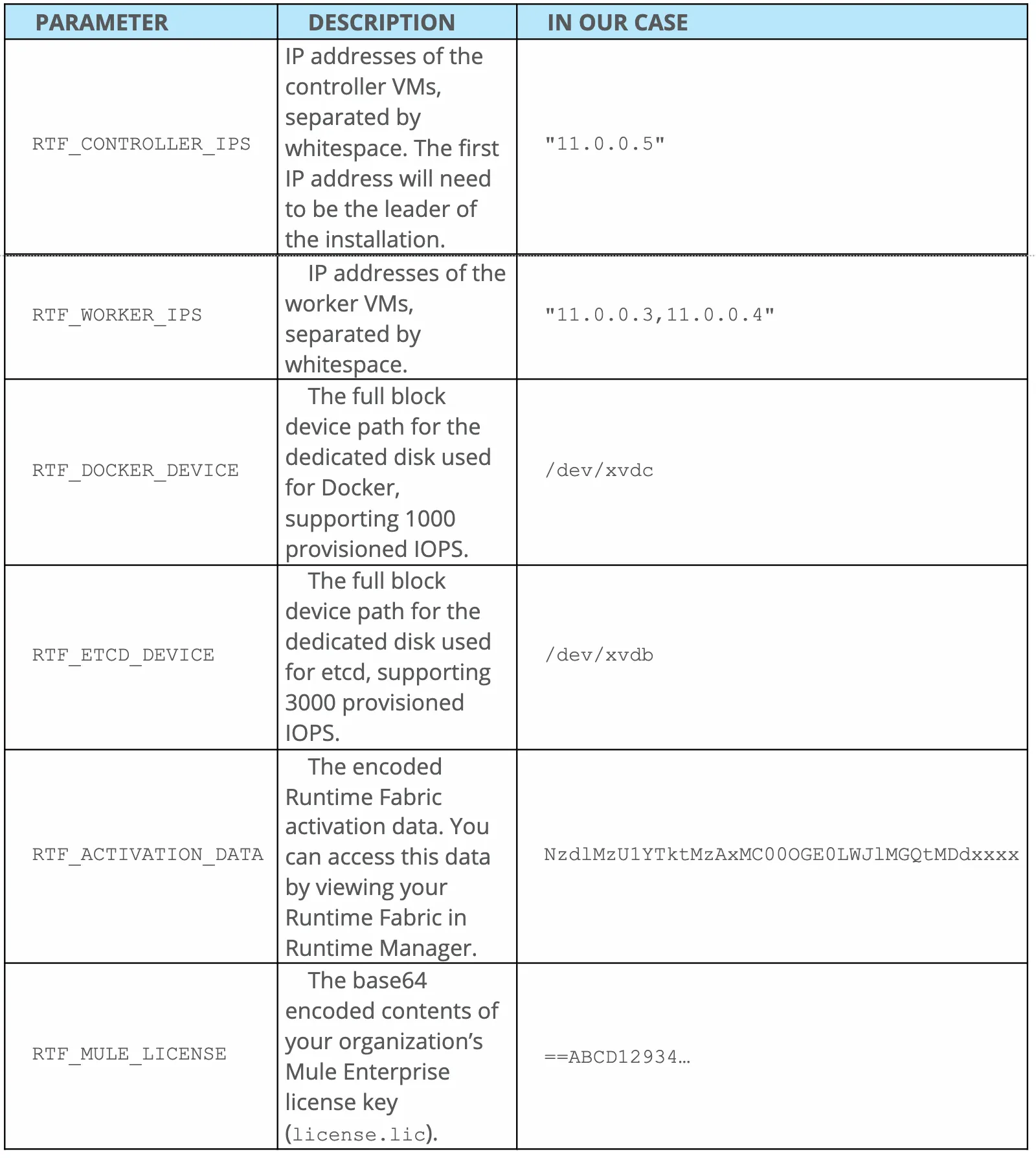 Table of RTF install variables with descriptions and the example values used here