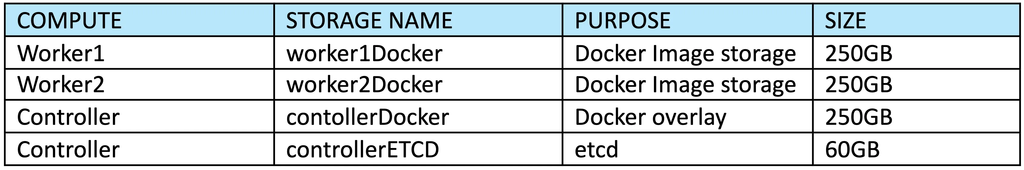 Table mapping each compute node to its storage volume, purpose and size