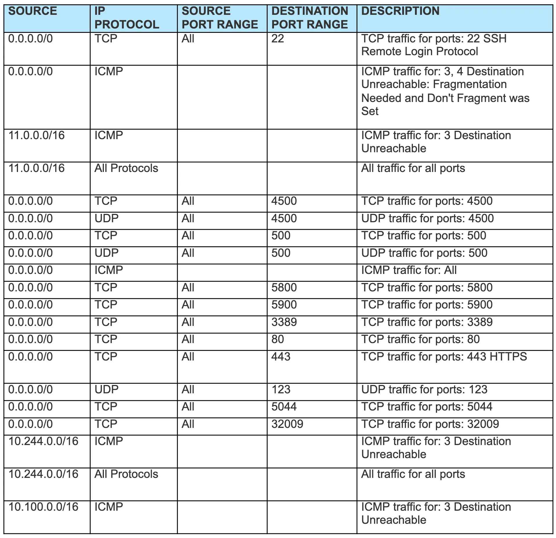Security list table of required ingress rules: source, protocol, port range and description