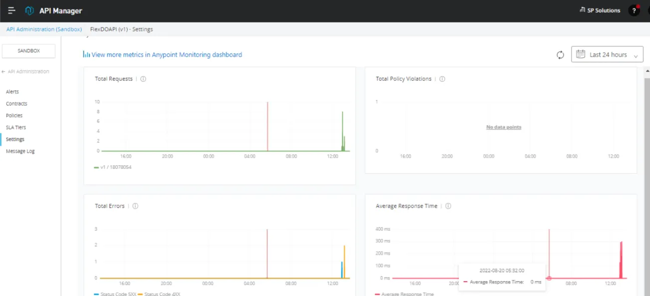 Anypoint API Manager dashboard with Total Requests, Policy Violations, Errors and Response Time charts