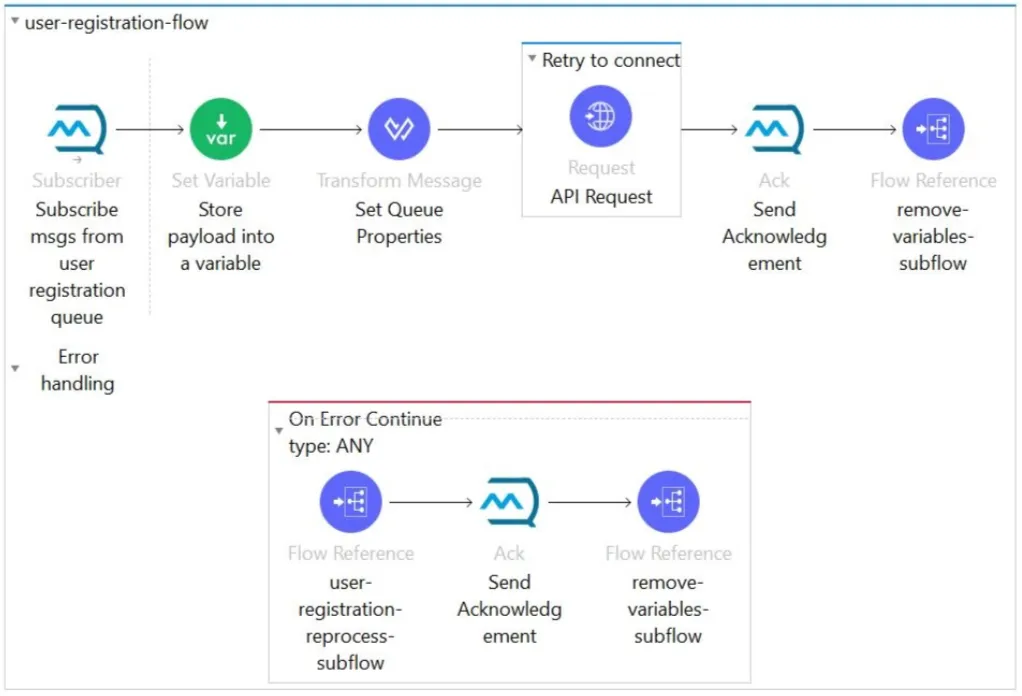 Mule flow with HTTP Request in a Retry to connect scope and an On Error Continue reprocess subflow