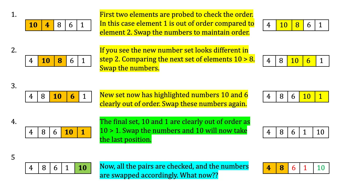 First bubble sort pass over [10, 4, 8, 6, 1], swapping pairs until 10 reaches the end