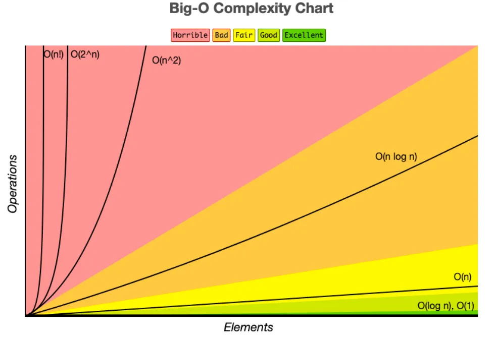 Big-O complexity chart plotting operations vs elements from excellent to horrible