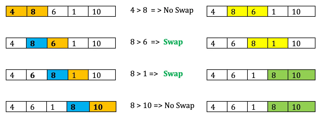 Second bubble sort pass comparing pairs, leaving 8 and 10 sorted at the end