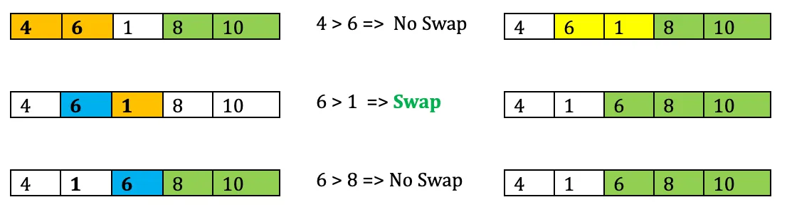 Third bubble sort pass, swapping 6 and 1 so 6, 8, 10 are now in order