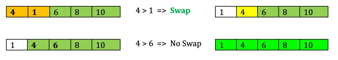 Fourth bubble sort pass swaps 4 and 1, producing the fully sorted [1, 4, 6, 8, 10]