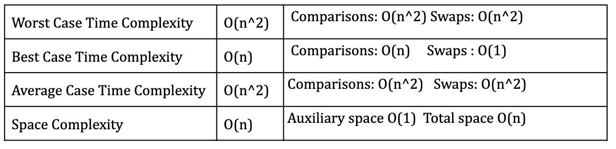 Table of bubble sort worst, best, average time complexity and space complexity