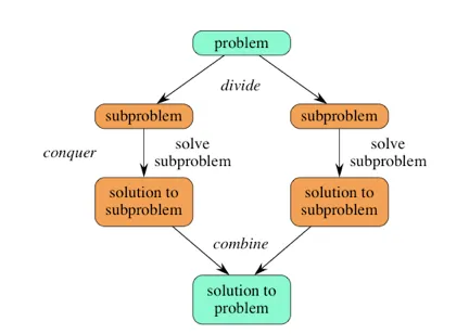 Fig1.1 Divide-and-Conquer demonstration - Khan academy [Ref. 2]
