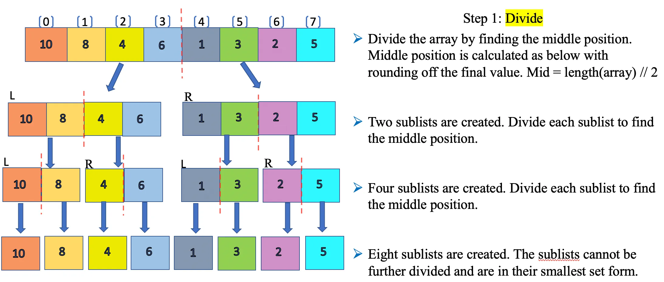 Merge sort divide step splitting an 8-element array into eight single-element sublists