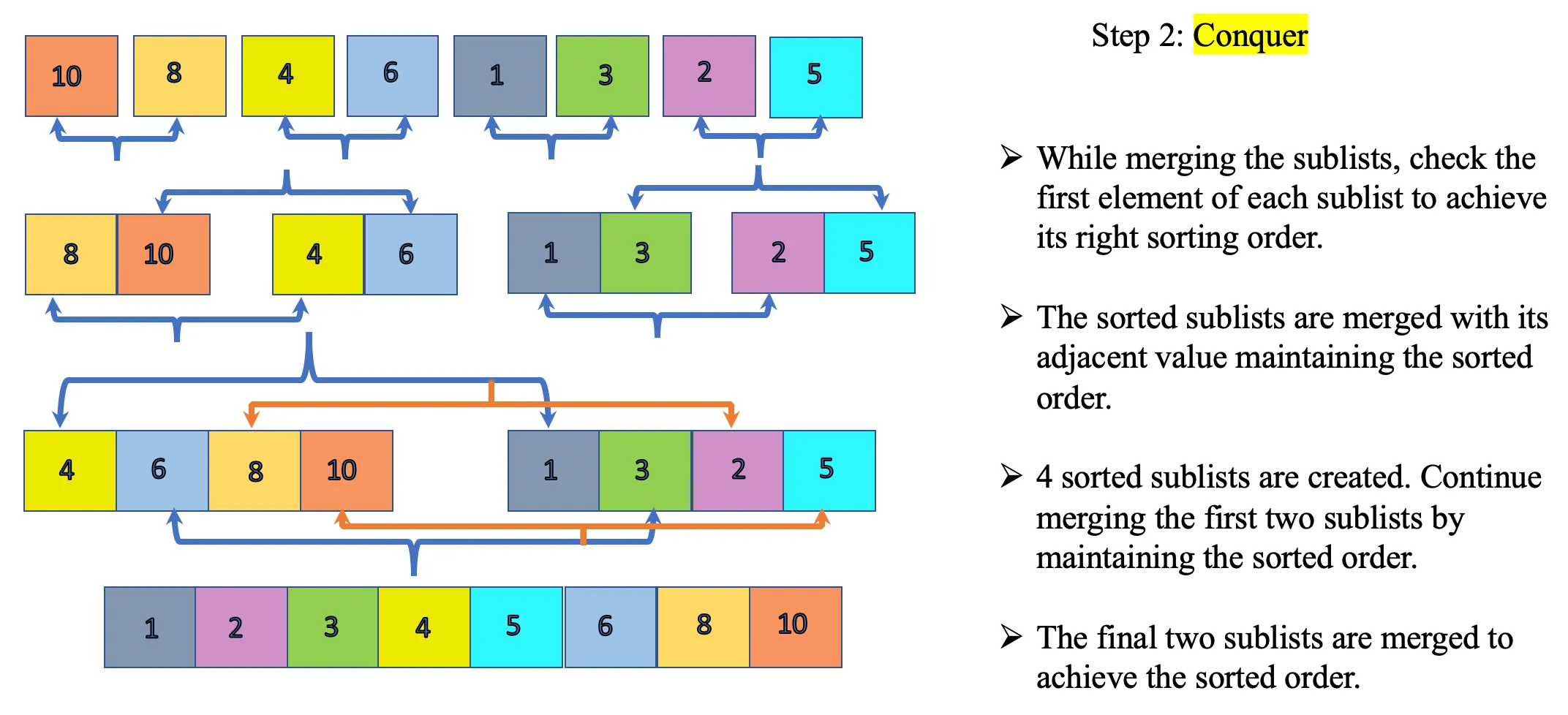 Merge sort conquer step merging sublists back into one fully sorted array
