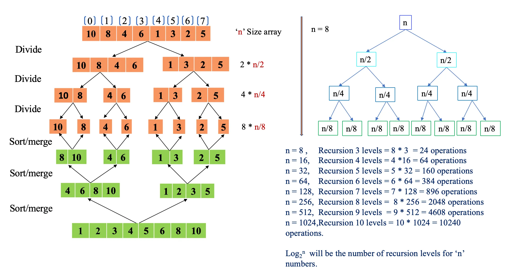 Recursion tree and operation counts illustrating merge sort's O(n log n) complexity