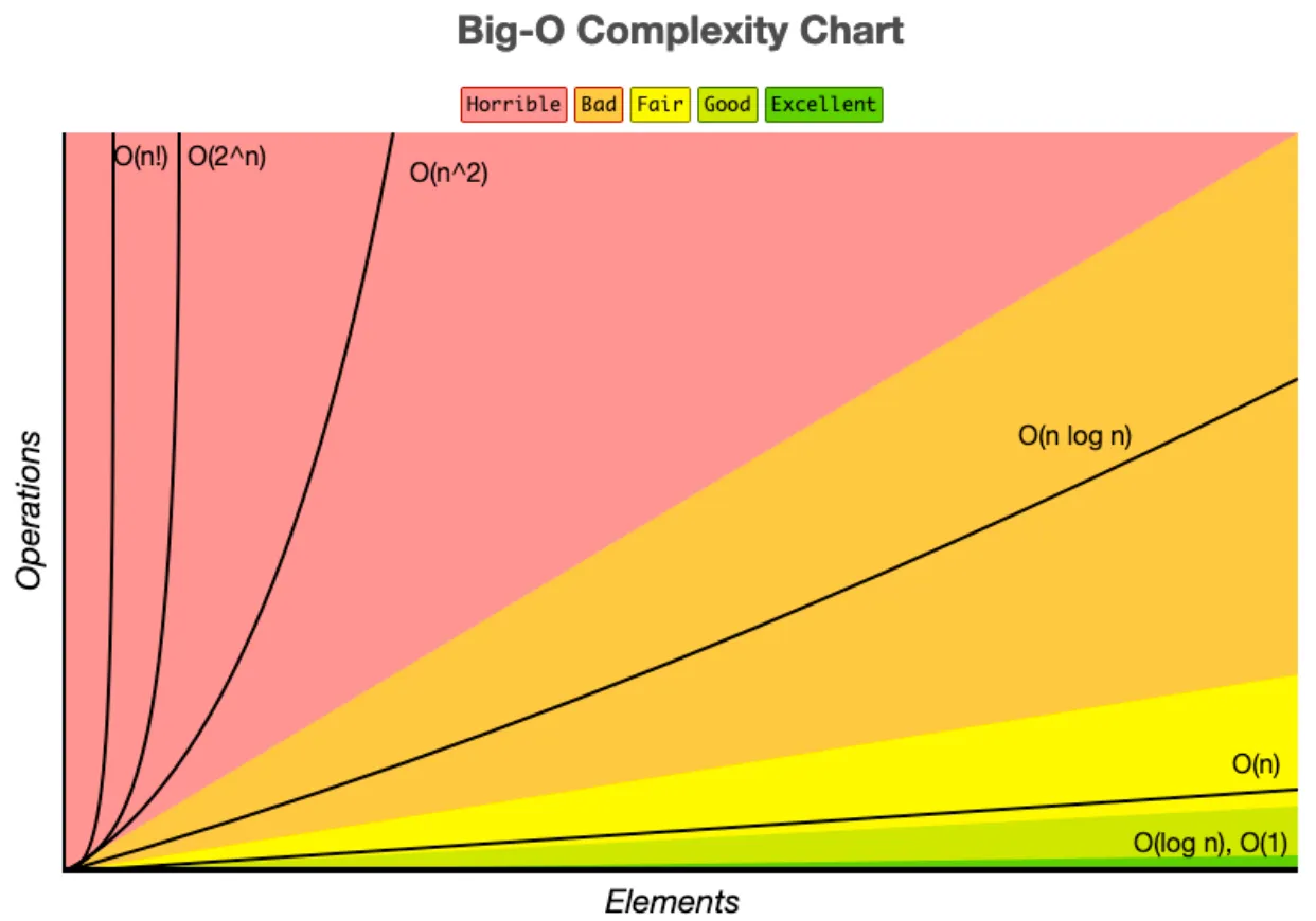 Fig3.1 Big-O Algorithm Complexity Chart [Ref.4]