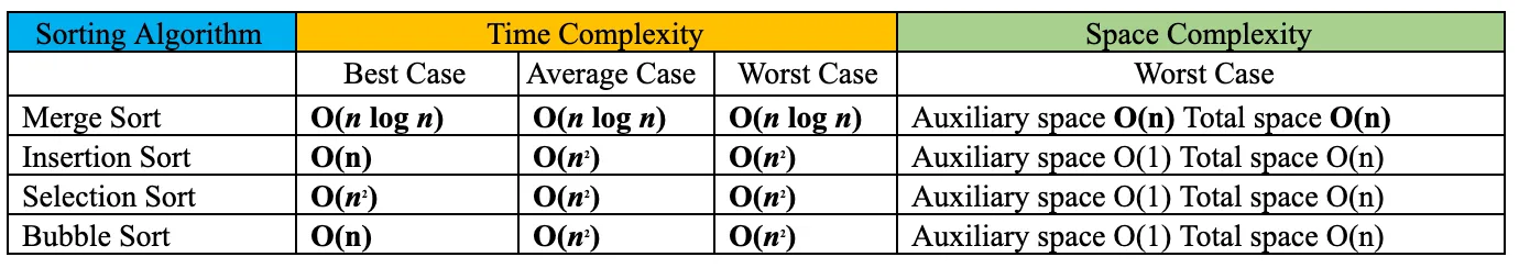 Table comparing time and space complexity of merge, insertion, selection, and bubble sort