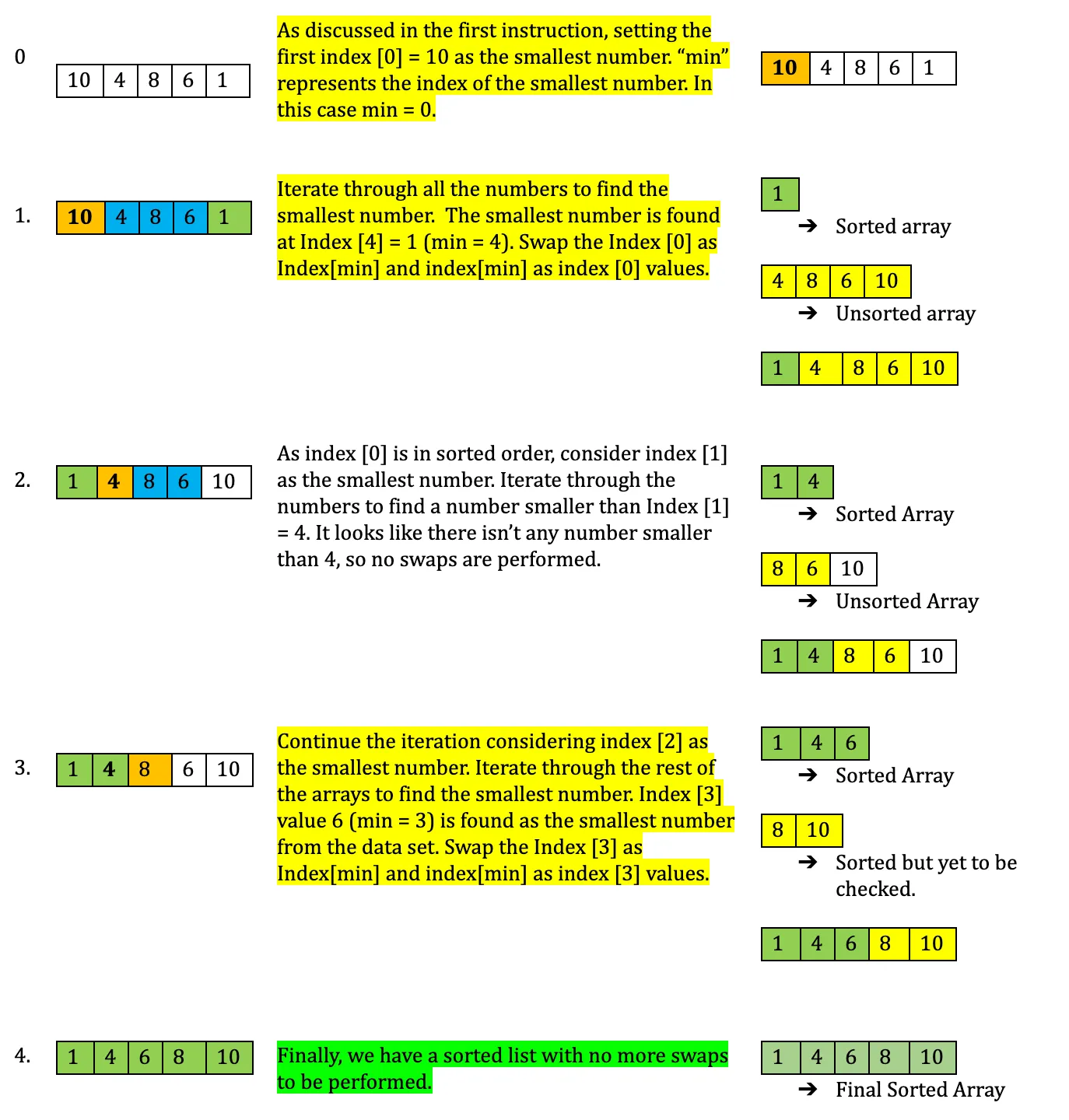Step-by-step selection sort iterations sorting the array [10, 4, 8, 6, 1]