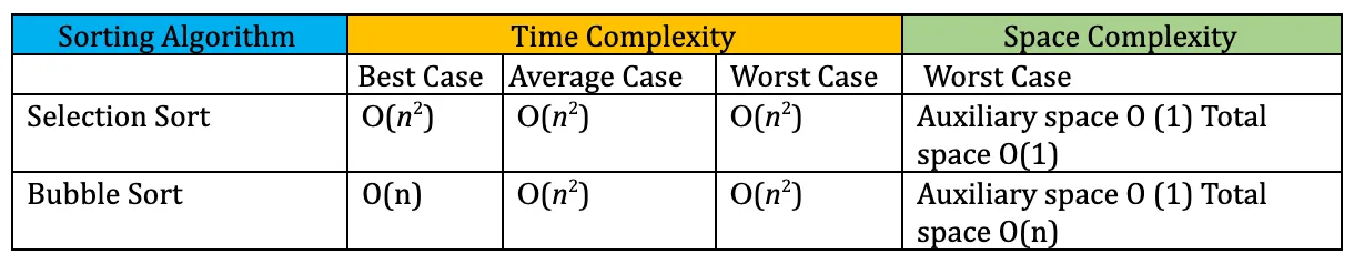 Table comparing time and space complexity of selection sort versus bubble sort
