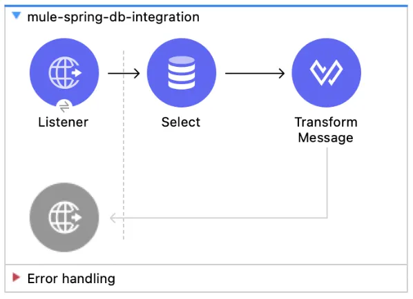 Mule flow with Listener, a database Select, and Transform Message returning JSON