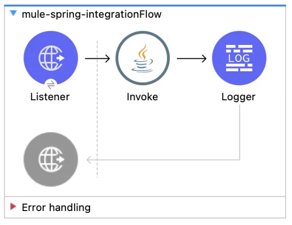 Mule flow with Listener, a Java Invoke component, and a Logger