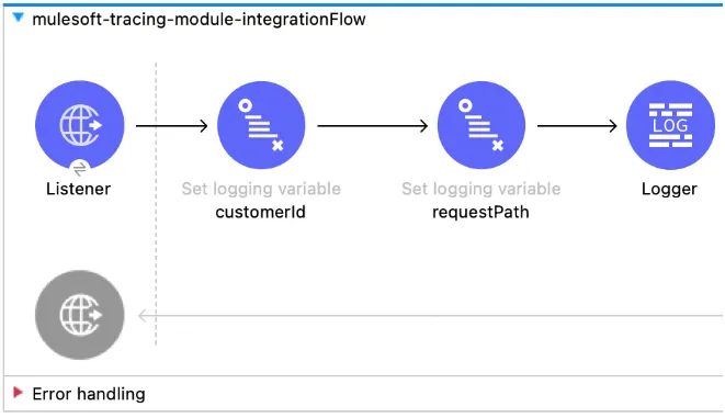 Mule flow with Listener, Set logging variable for customerId and requestPath, then a Logger