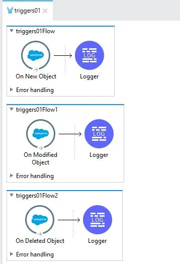Mule project with three flows, each a Salesforce trigger (New, Modified, Deleted Object) into a Logger.