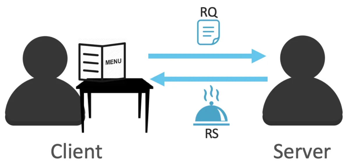 Restaurant analogy: a client sends a menu request and a server returns a dish response
