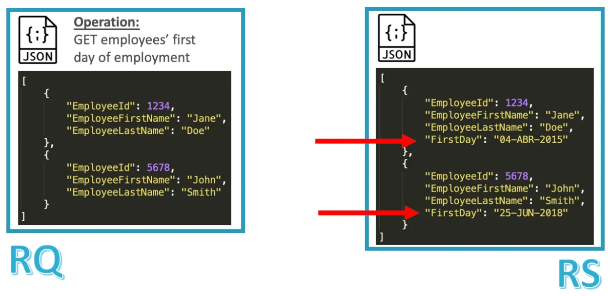 Same HR request and response shown as JSON, the response adding a FirstDay field