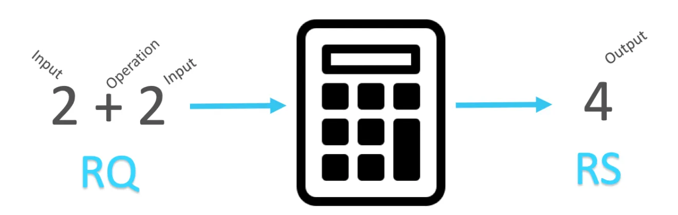 Calculator analogy: 2 plus 2 request into a calculator returning 4 as the response