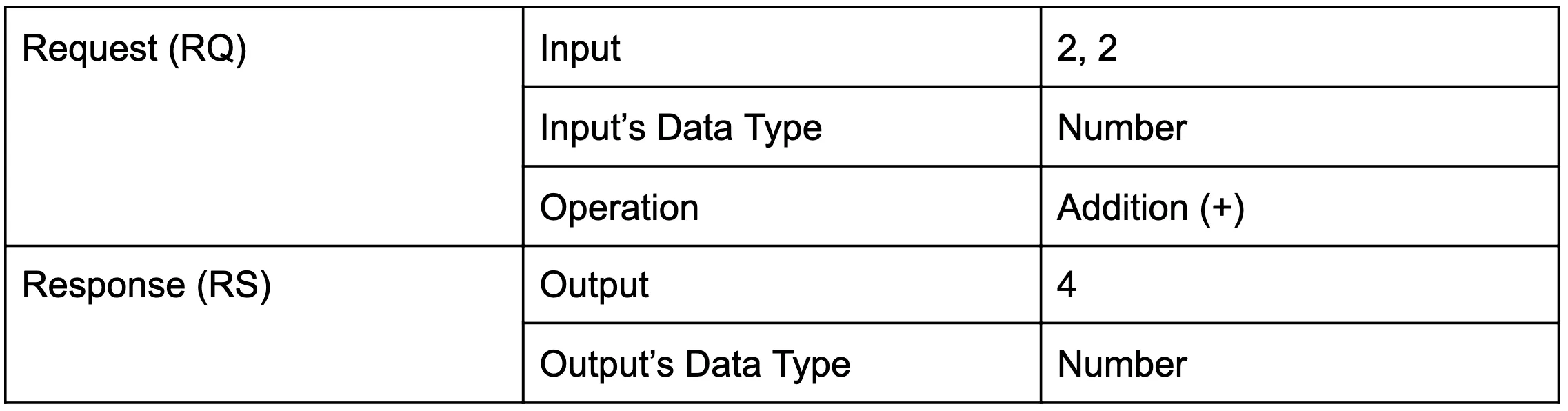 Table breaking the calculator into Request and Response with Number data types and an addition operation