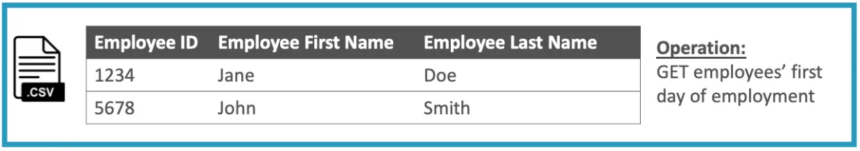 Input CSV of two employees with the operation to GET their first day of employment