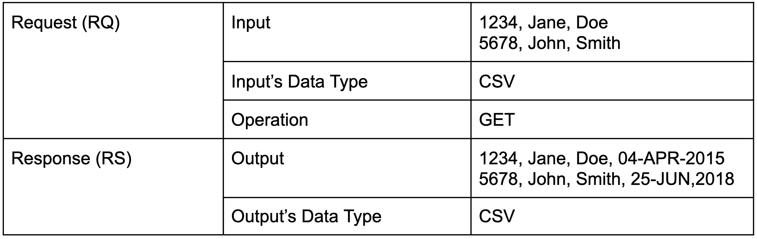 Table of the HR API: CSV input and output with a GET operation
