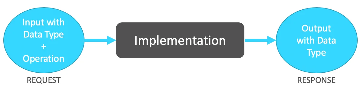 API diagram: Request input with data type and operation, flowing through Implementation to a Response output