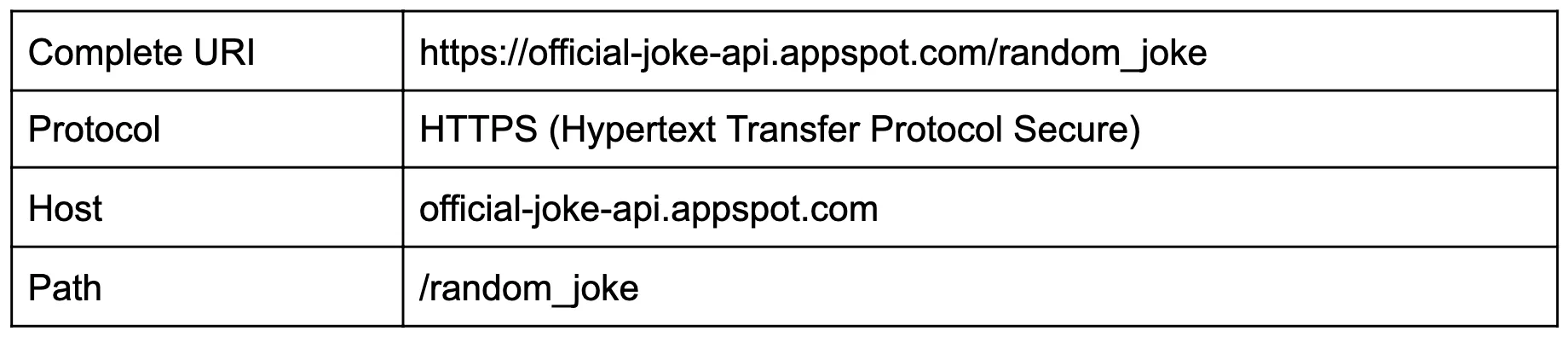 Table breaking the random_joke URI into protocol HTTPS, host, and path /random_joke