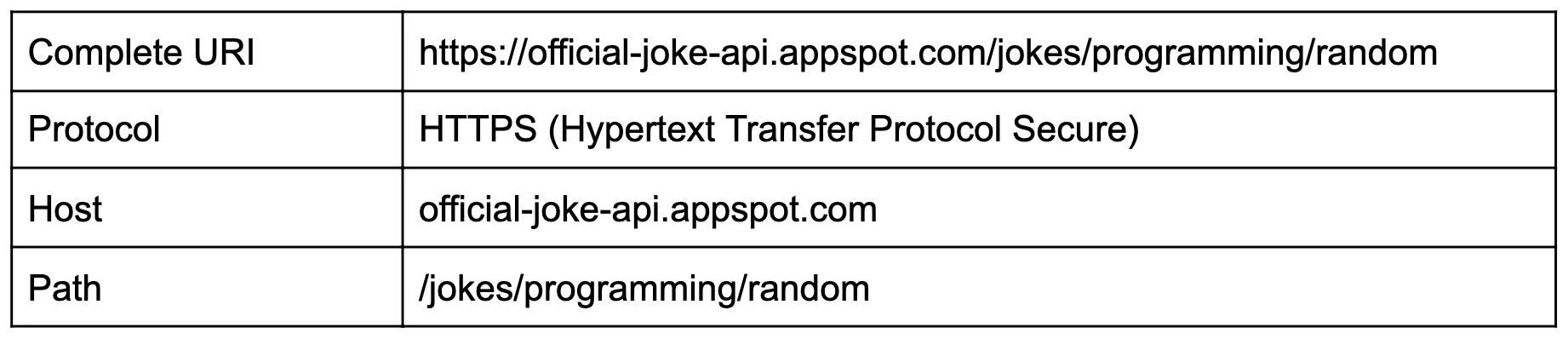 Table breaking the URI into protocol HTTPS, host, and path /jokes/programming/random