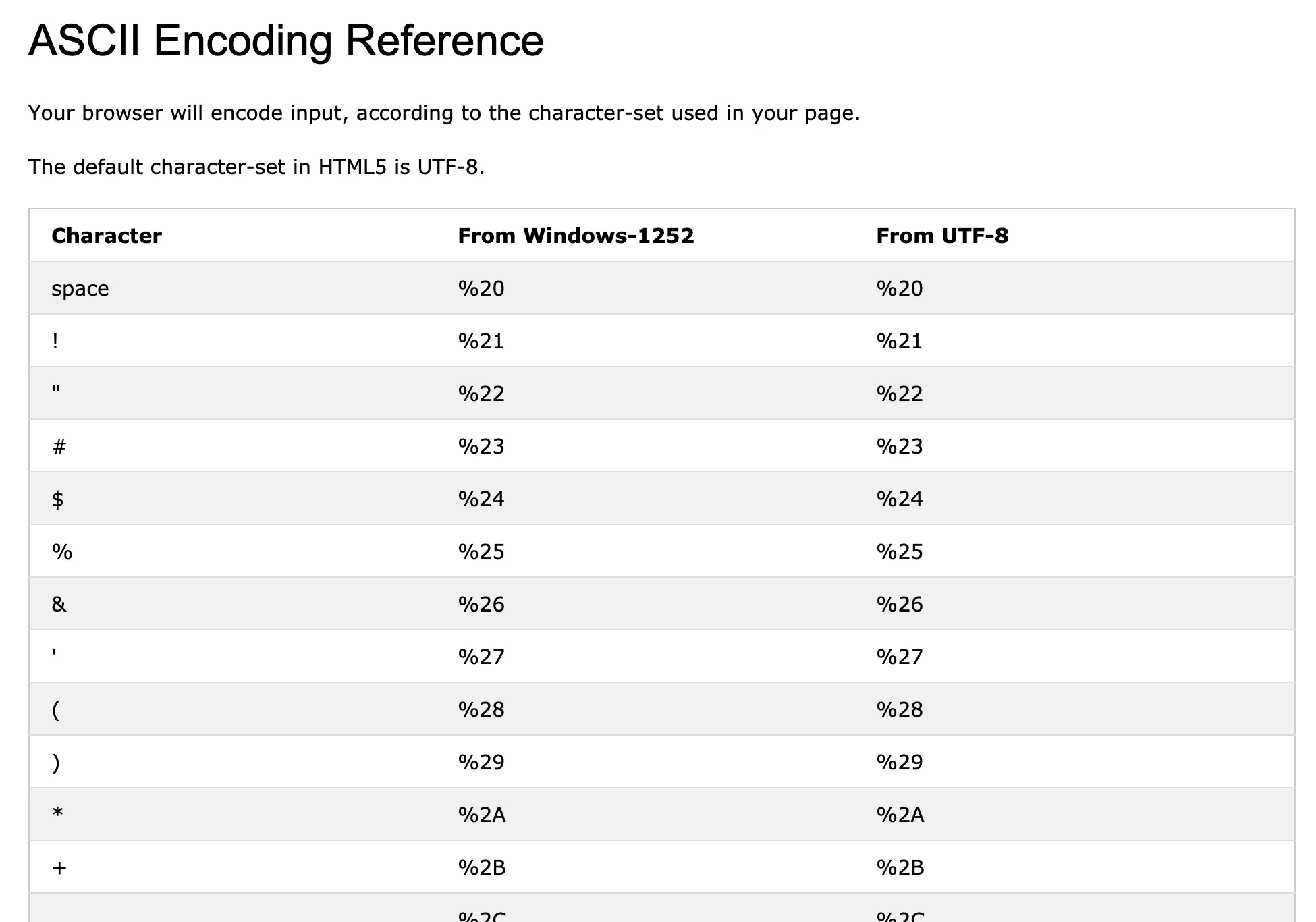 W3Schools.com - HTML URL Encoding Reference.