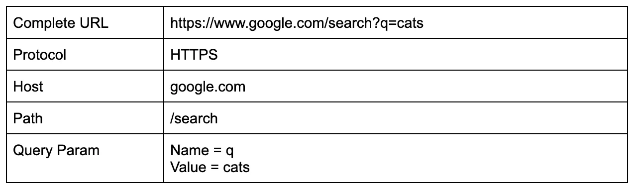 Table breaking the Google search URL into protocol, host, path /search, and query param q=cats
