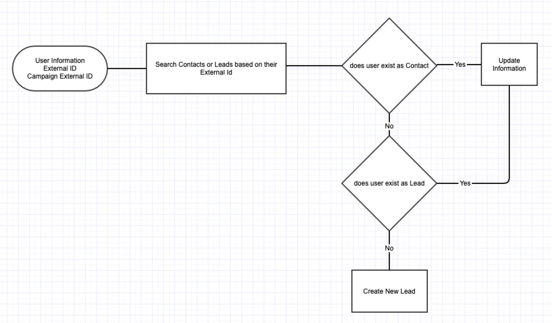 Flowchart deciding whether a user exists as a Contact or Lead, then updating or creating a Lead