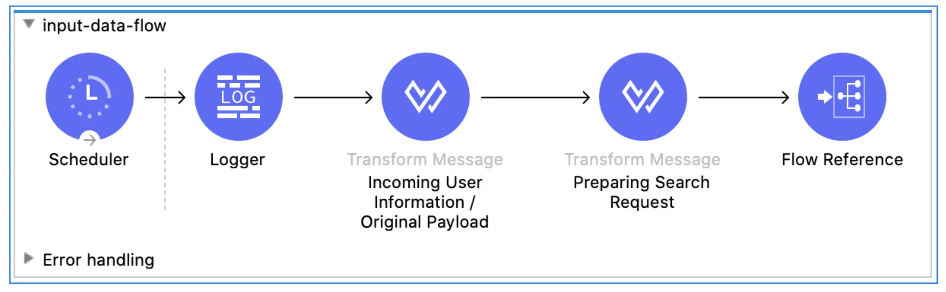input-data-flow: Scheduler, Logger, two Transform Message steps, and a Flow Reference