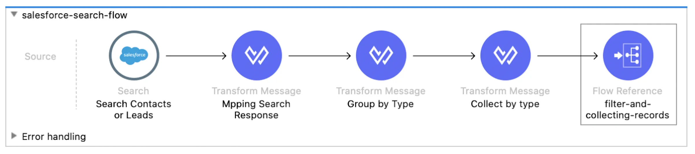 salesforce-search-flow: Salesforce Search then Transform Message steps mapping, grouping, and collecting results