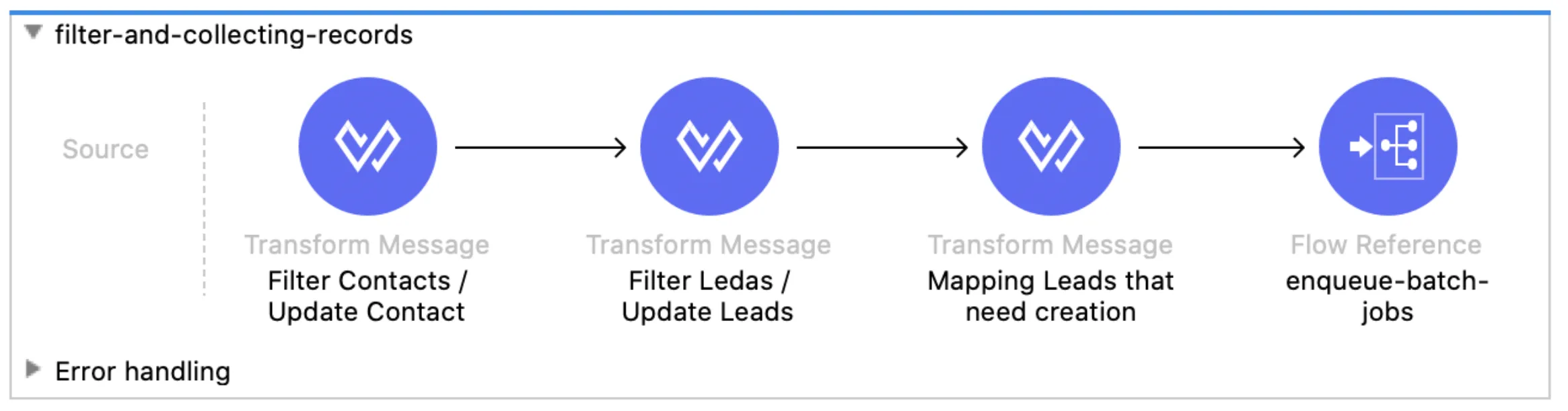 filter-and-collecting-records flow with Transform Message steps to filter contacts and leads, then a Flow Reference