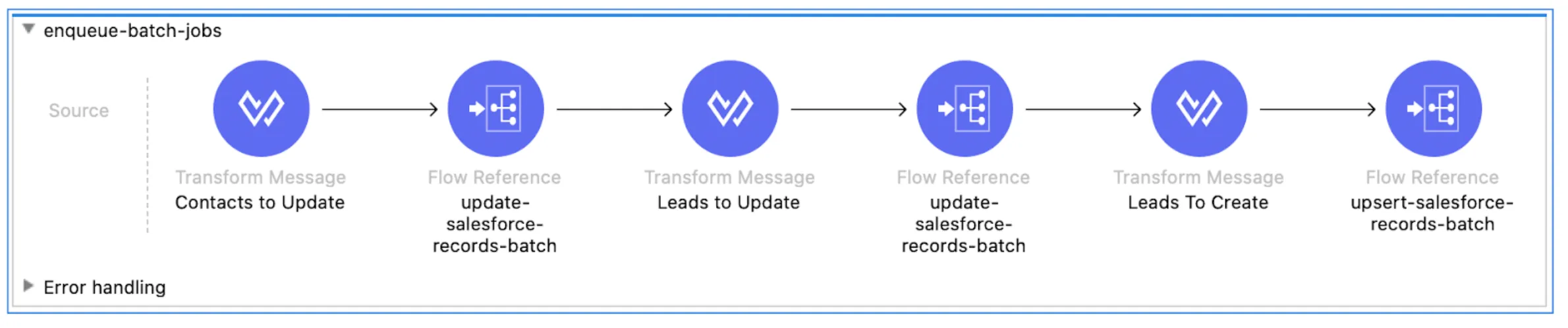 enqueue-batch-jobs flow alternating Transform Message and Flow Reference calls to update and upsert batches