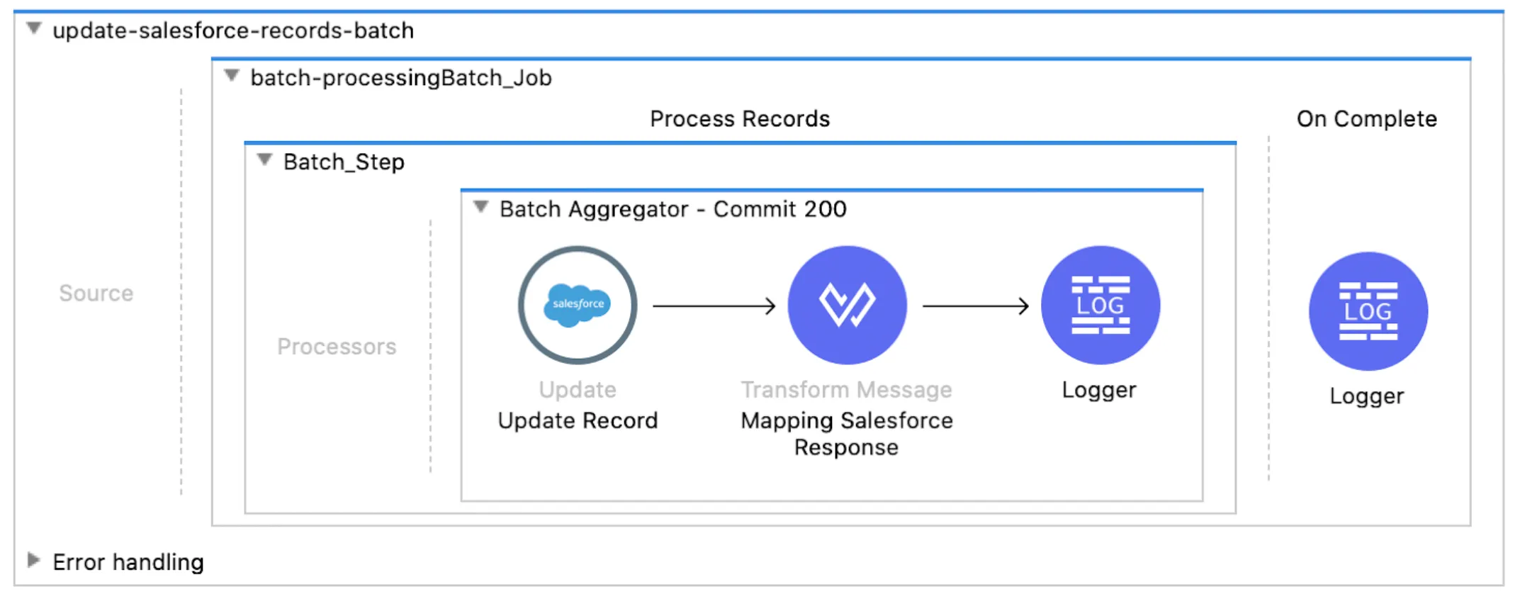 update-salesforce-records-batch job: a Batch Step updating records, mapping the response, and logging