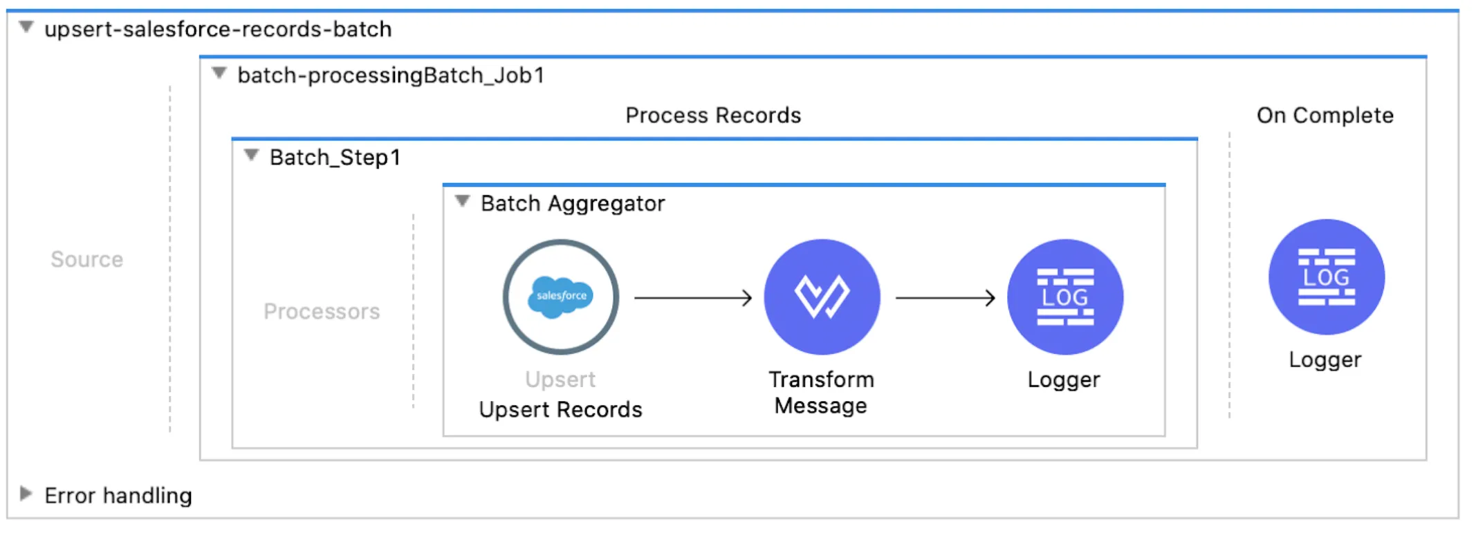 upsert-salesforce-records-batch job: a Batch Step upserting records, a Transform Message, and a Logger