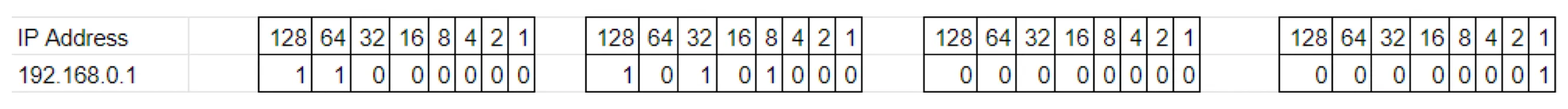 Binary breakdown of the IP address 192.168.0.1 across its four 8-bit octets.
