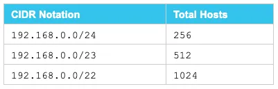 Table mapping CIDR notation to total hosts: /24 gives 256, /23 gives 512, /22 gives 1024.