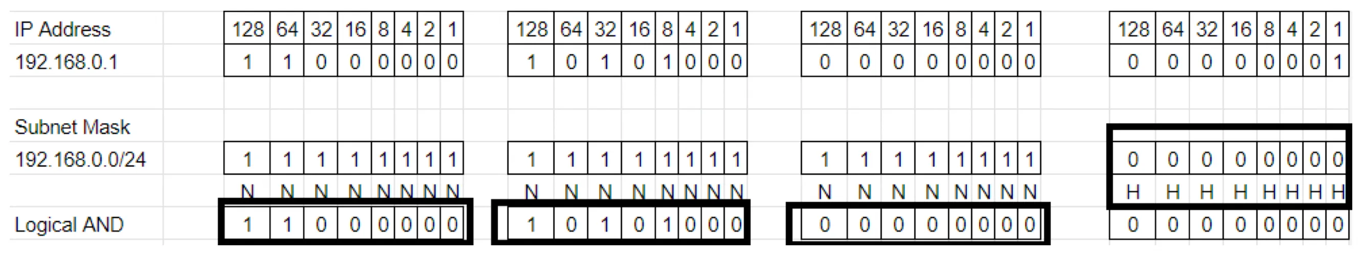 Logical AND of IP 192.168.0.1 with the /24 subnet mask, showing 24 network bits and 8 host bits.