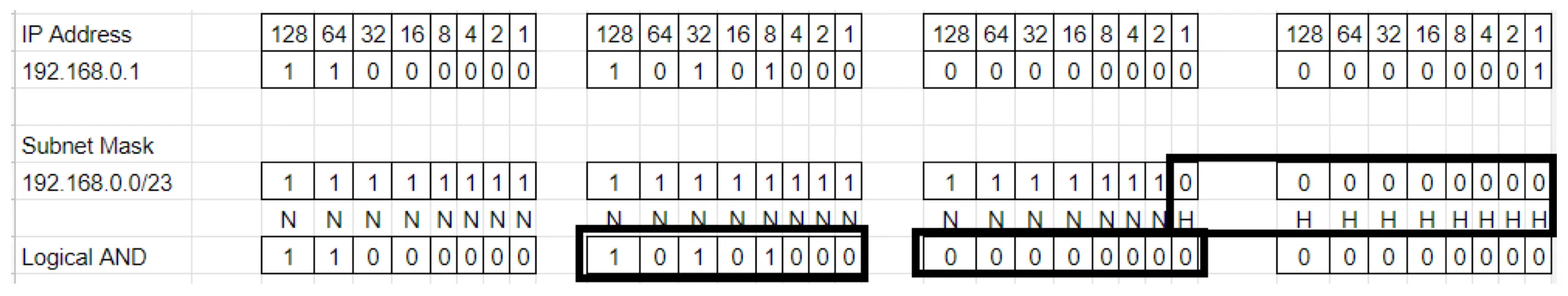 Logical AND of IP 192.168.0.1 with the /23 subnet mask, showing 23 network bits and 9 host bits.