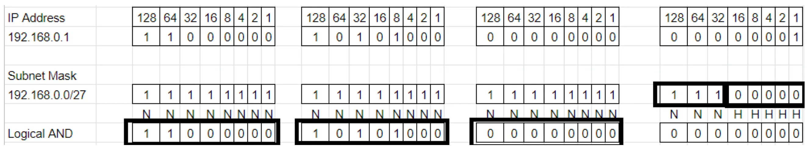 Logical AND of IP 192.168.0.1 with the /27 subnet mask, showing 27 network bits and 5 host bits.