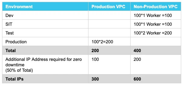 VPC sizing table per environment totaling 300 IPs for Production and 600 for Non-Production.